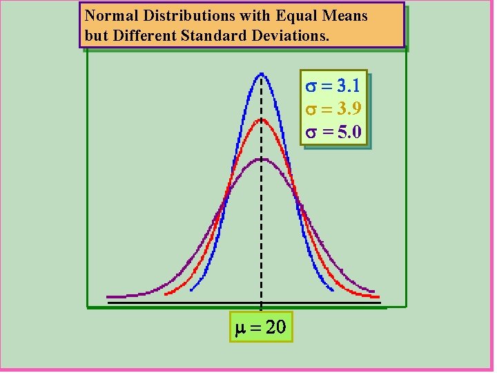 Normal Distributions with Equal Means but Different Standard Deviations. s = 3. 1 s