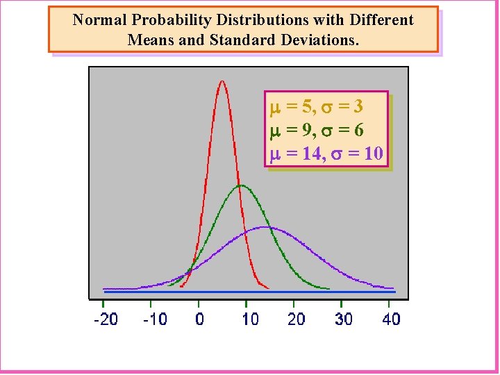 Normal Probability Distributions with Different Means and Standard Deviations. m = 5, s =