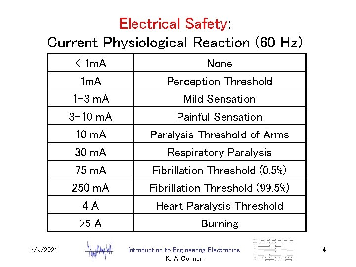 Electrical Safety: Current Physiological Reaction (60 Hz) 3/9/2021 < 1 m. A 1 -3