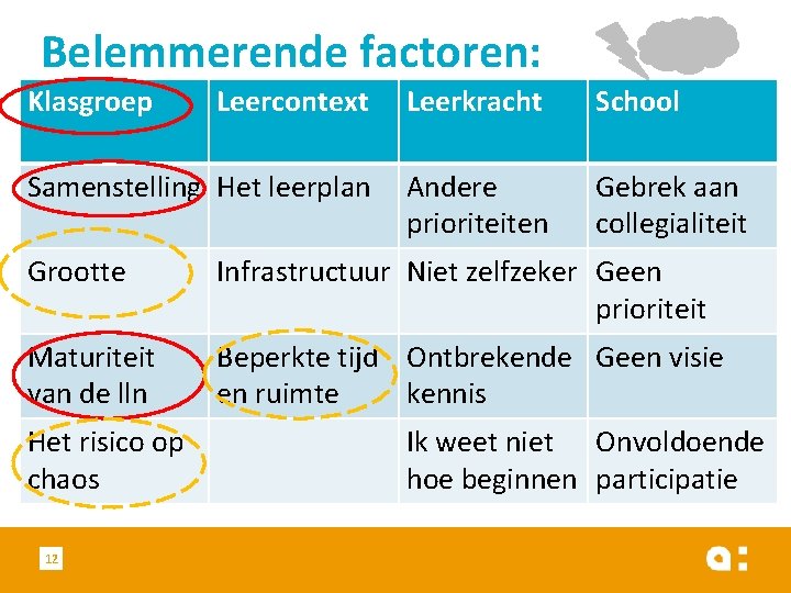 Belemmerende factoren: Klasgroep Leercontext Leerkracht School Samenstelling Het leerplan Andere prioriteiten Gebrek aan collegialiteit