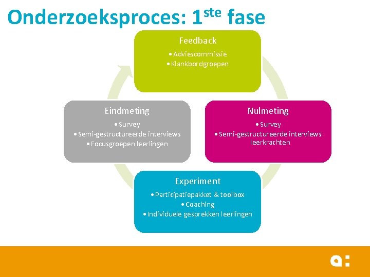 Onderzoeksproces: 1 ste fase Feedback • Adviescommissie • Klankbordgroepen Eindmeting Nulmeting • Survey •