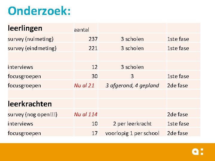 Onderzoek: leerlingen aantal survey (nulmeting) 237 3 scholen 1 ste fase survey (eindmeting) 221