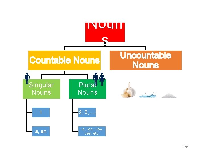 Noun s Countable Nouns Singular Nouns Plural Nouns 1 2, 3, … a, an
