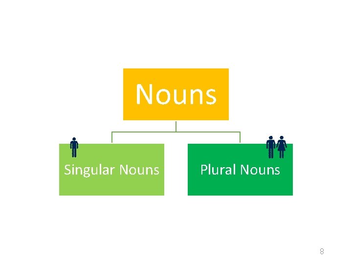 Nouns Singular Nouns Plural Nouns 8 