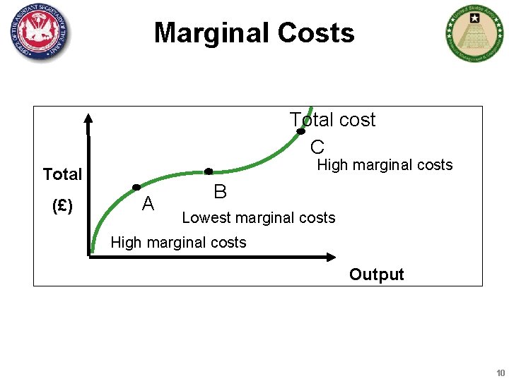 Marginal Costs Total cost C High marginal costs Total (£) A B Lowest marginal