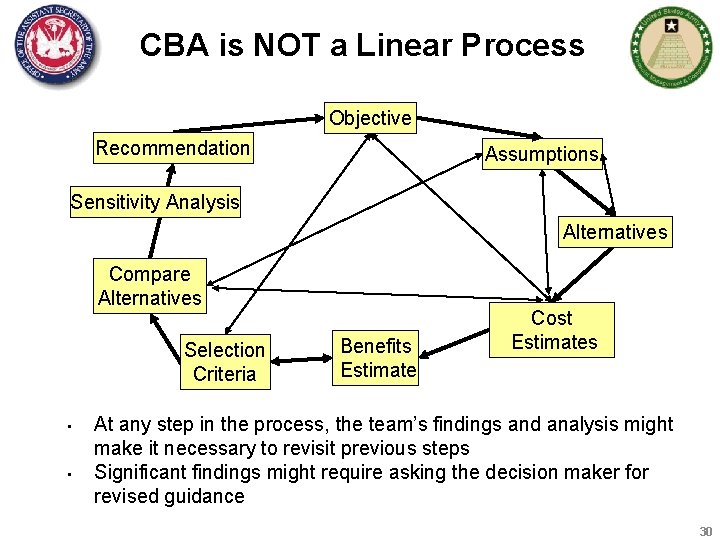 CBA is NOT a Linear Process Objective Recommendation Assumptions Sensitivity Analysis Alternatives Compare Alternatives