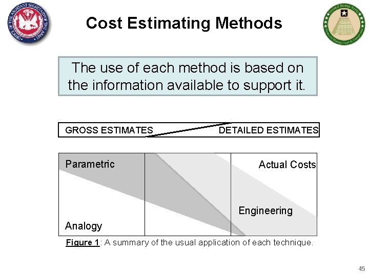 Cost Estimating Methods The use of each method is based on the information available