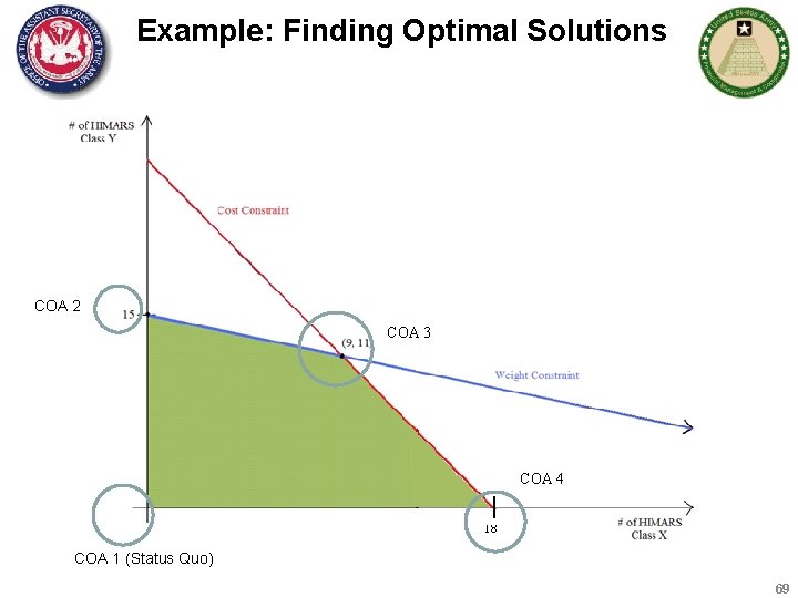 Example: Finding Optimal Solutions COA 2 COA 3 COA 4 COA 1 (Status Quo)