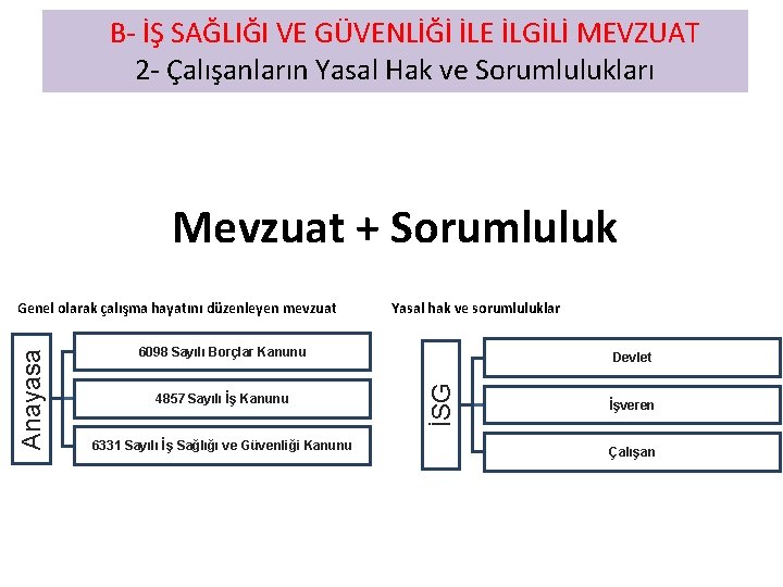  B- İŞ SAĞLIĞI VE GÜVENLİĞİ İLE İLGİLİ MEVZUAT 2 - Çalışanların Yasal Hak