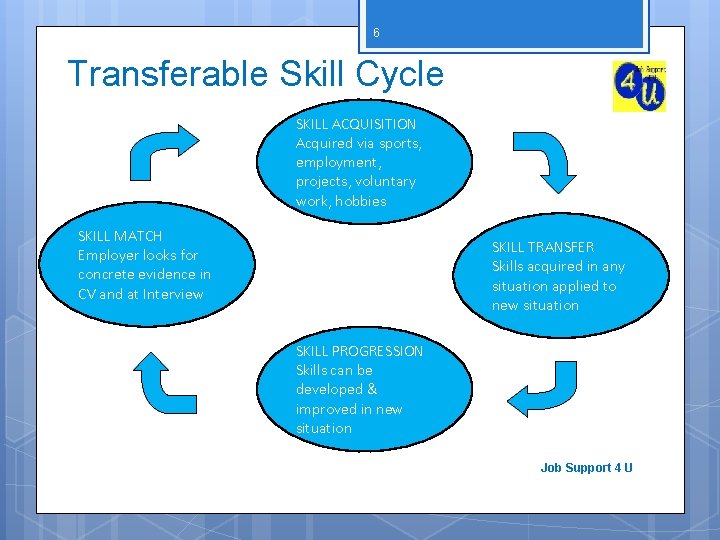 6 Transferable Skill Cycle SKILL ACQUISITION Acquired via sports, employment, projects, voluntary work, hobbies