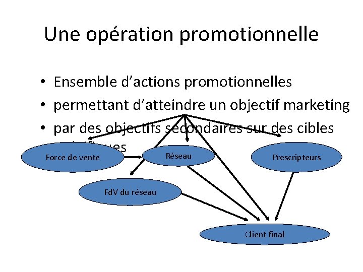 Une opération promotionnelle • Ensemble d’actions promotionnelles • permettant d’atteindre un objectif marketing •