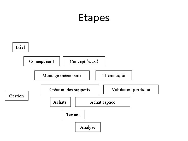 Etapes Brief Concept écrit Concept board Montage mécanisme Thématique Création des supports Validation juridique