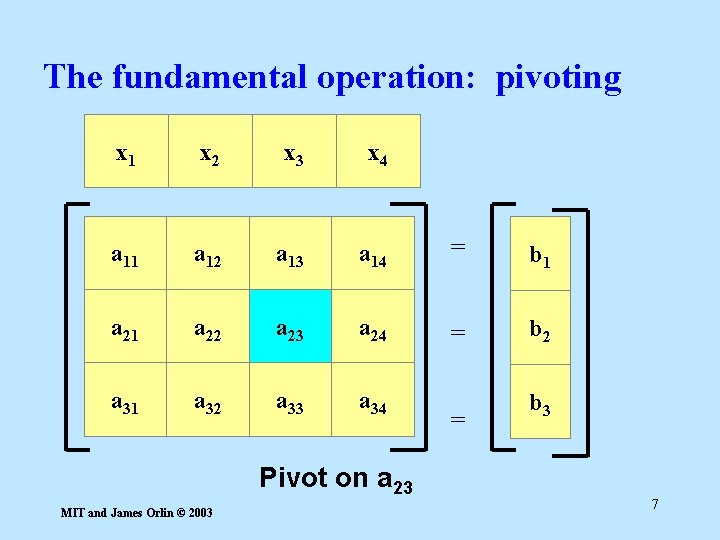 The fundamental operation: pivoting x 1 x 2 x 3 x 4 a 11