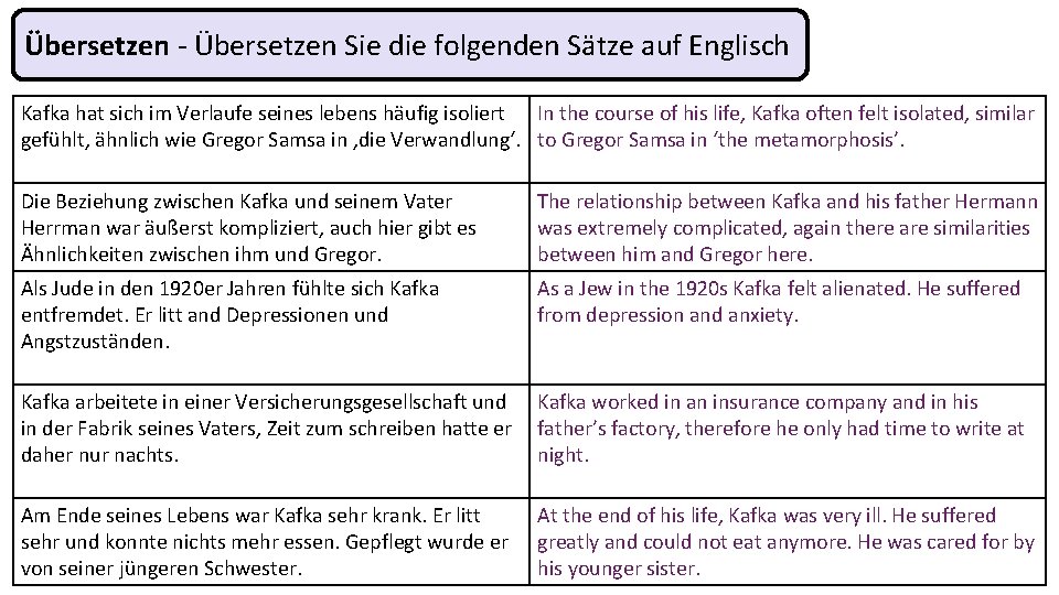 Übersetzen - Übersetzen Sie die folgenden Sätze auf Englisch Kafka hat sich im Verlaufe