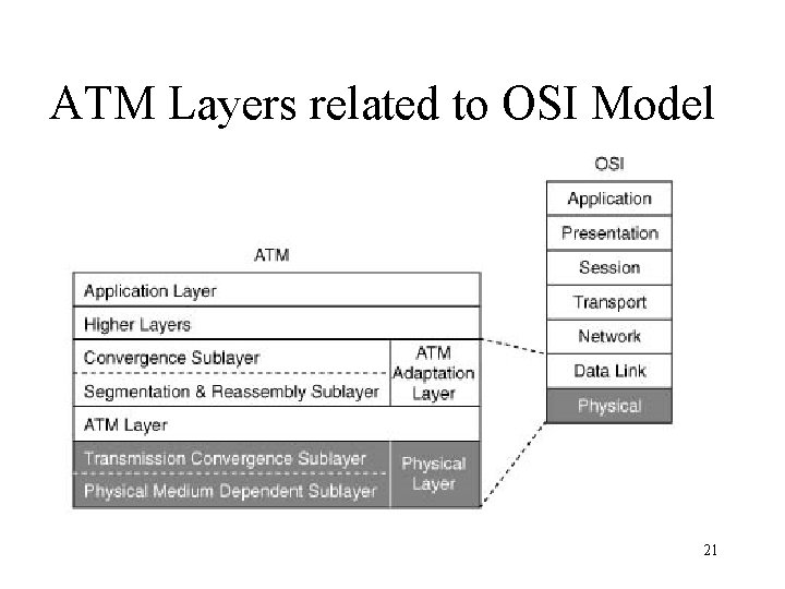ATM Layers related to OSI Model 21 