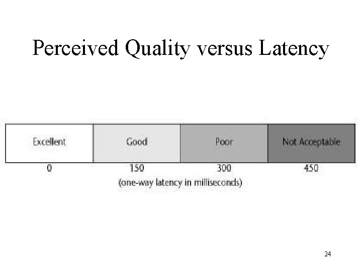 Perceived Quality versus Latency 24 