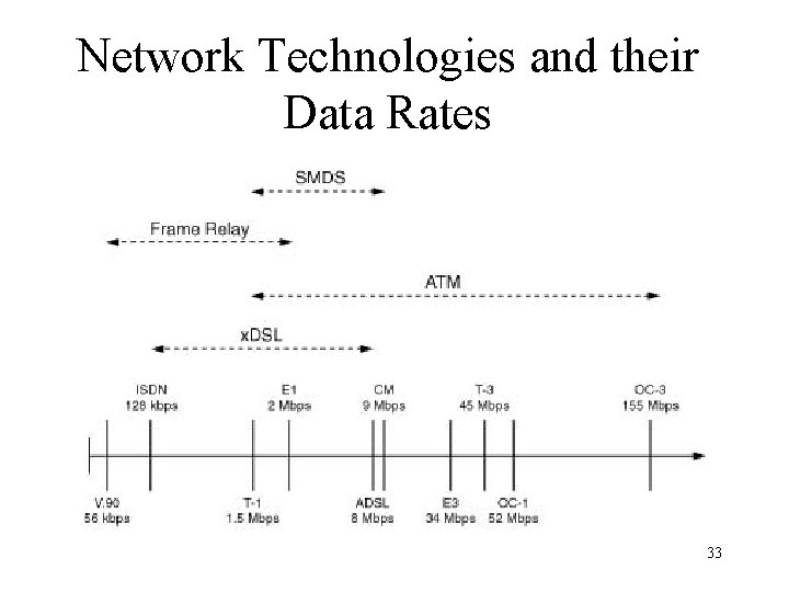 Network Technologies and their Data Rates 33 