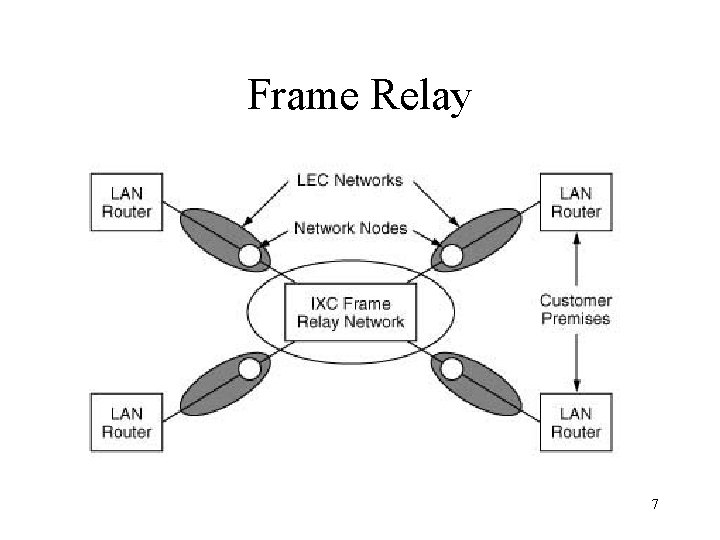 Frame Relay 7 