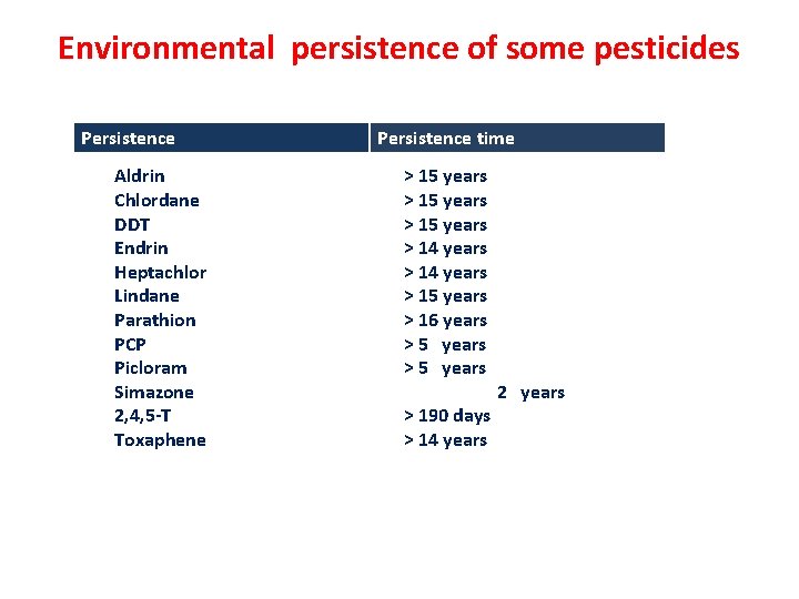 Environmental persistence of some pesticides Persistence Aldrin Chlordane DDT Endrin Heptachlor Lindane Parathion PCP