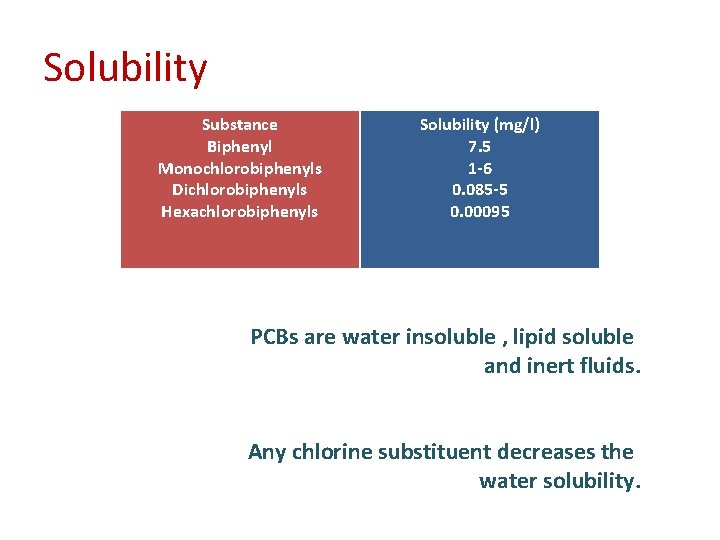 Solubility Substance Biphenyl Monochlorobiphenyls Dichlorobiphenyls Hexachlorobiphenyls Solubility (mg/l) 7. 5 1 -6 0. 085