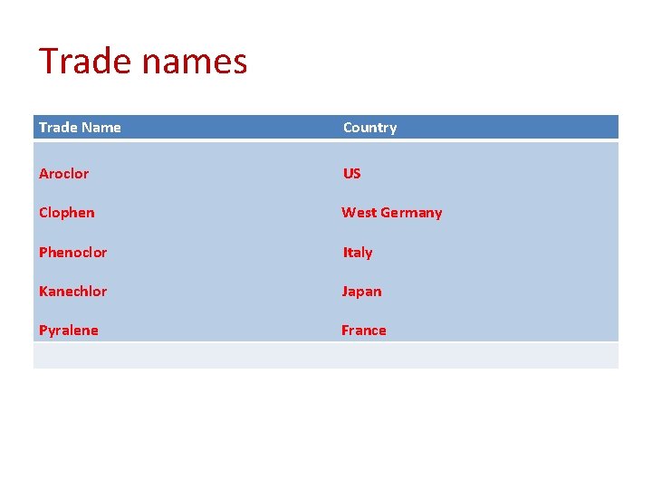 Trade names Trade Name Country Aroclor US Clophen West Germany Phenoclor Italy Kanechlor Japan