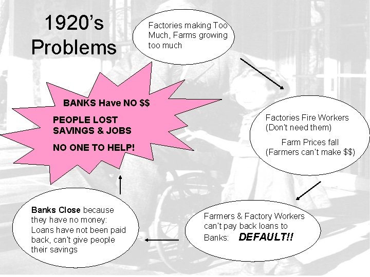 1920’s Problems Factories making Too Much, Farms growing too much BANKS Have NO $$