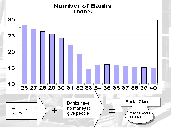 People Default on Loans + Banks have no money to give people Banks Close