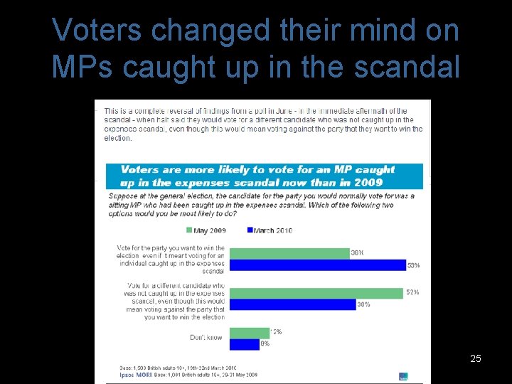 Voters changed their mind on MPs caught up in the scandal 25 