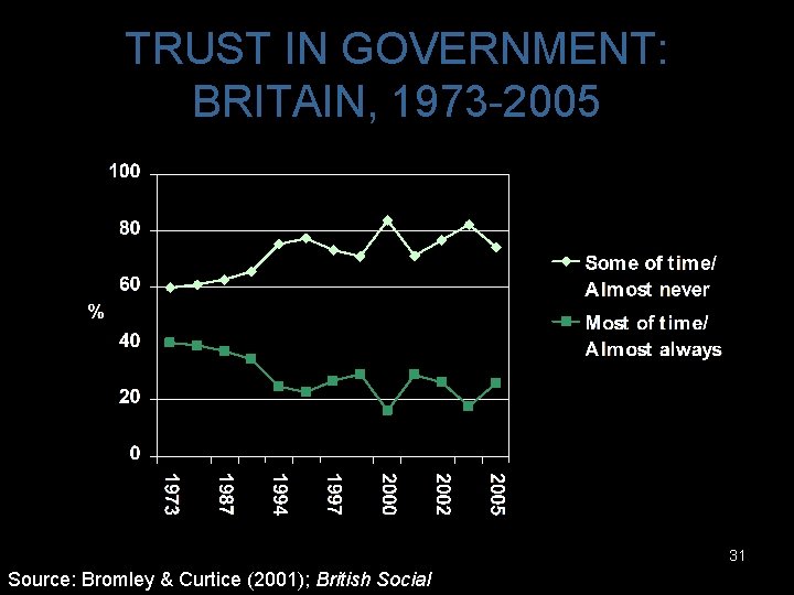 TRUST IN GOVERNMENT: BRITAIN, 1973 -2005 31 Source: Bromley & Curtice (2001); British Social