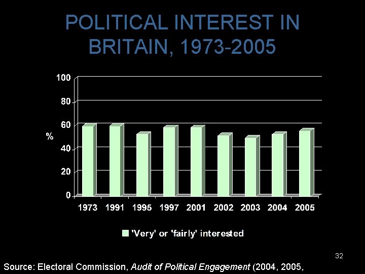 POLITICAL INTEREST IN BRITAIN, 1973 -2005 32 Source: Electoral Commission, Audit of Political Engagement