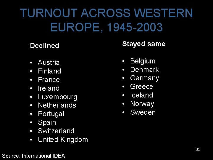 TURNOUT ACROSS WESTERN EUROPE, 1945 -2003 Declined Stayed same • • • • •