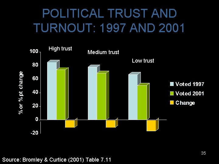 POLITICAL TRUST AND TURNOUT: 1997 AND 2001 High trust Medium trust Low trust 35