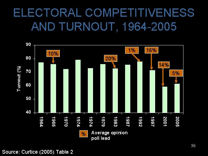 ELECTORAL COMPETITIVENESS AND TURNOUT, 1964 -2005 1% 10% 16% 20% 14% 5% % Average