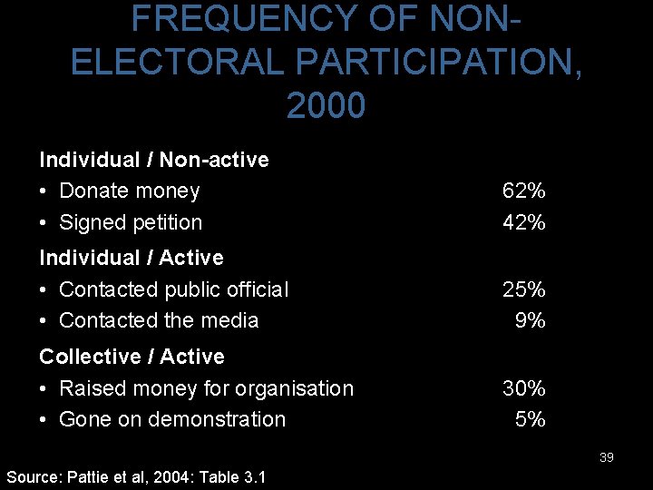 FREQUENCY OF NONELECTORAL PARTICIPATION, 2000 Individual / Non-active • Donate money • Signed petition