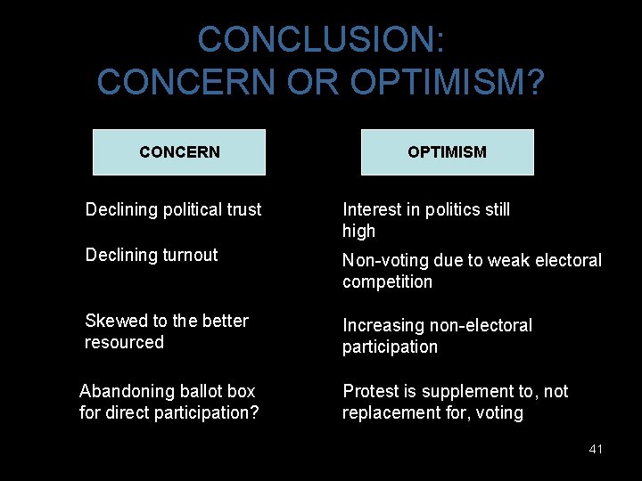 CONCLUSION: CONCERN OR OPTIMISM? CONCERN OPTIMISM Declining political trust Interest in politics still high