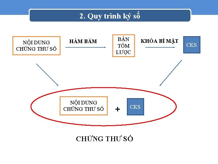 2. Quy trình ký số NỘI DUNG CHỨNG THƯ SỐ HÀM BĂM NỘI DUNG