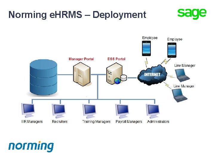 Norming e. HRMS – Deployment 