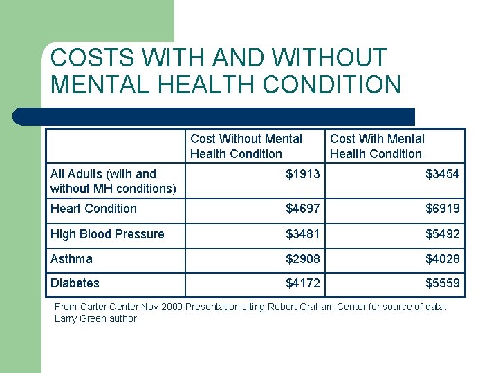 COSTS WITH AND WITHOUT MENTAL HEALTH CONDITION Cost Without Mental Health Condition Cost With