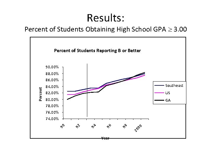 Results: Percent of Students Obtaining High School GPA 3. 00 Percent of Students Reporting