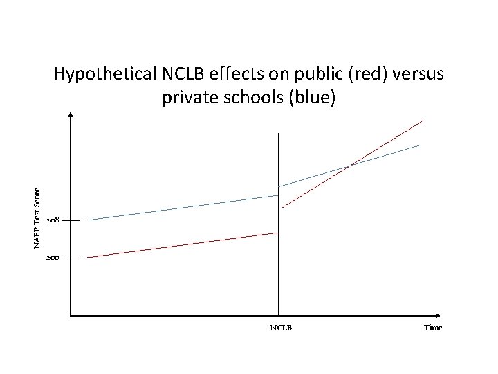 NAEP Test Score Hypothetical NCLB effects on public (red) versus private schools (blue) 208