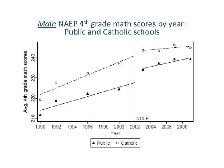 Main NAEP 4 th grade math scores by year: Public and Catholic schools 