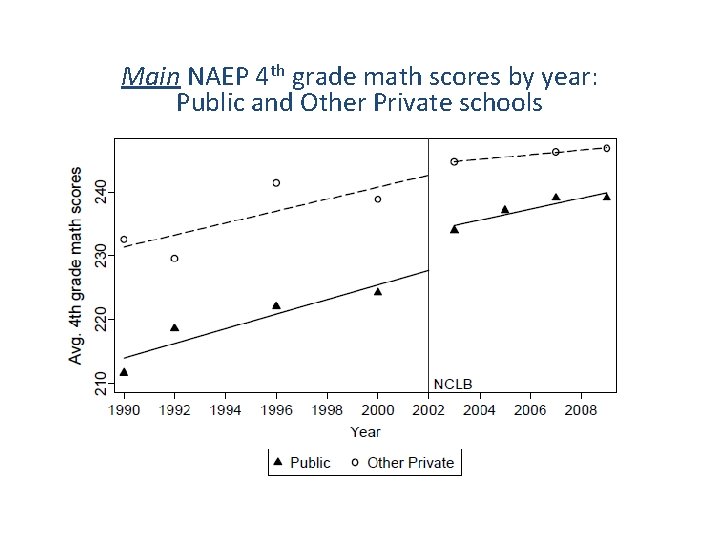 Main NAEP 4 th grade math scores by year: Public and Other Private schools