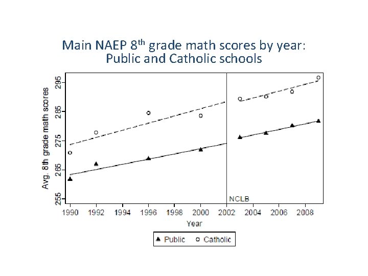 Main NAEP 8 th grade math scores by year: Public and Catholic schools 