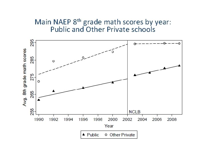 Main NAEP 8 th grade math scores by year: Public and Other Private schools