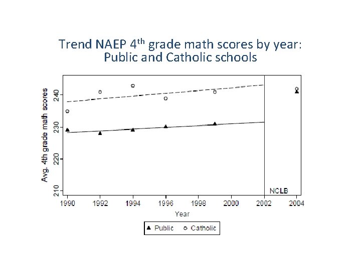 Trend NAEP 4 th grade math scores by year: Public and Catholic schools 