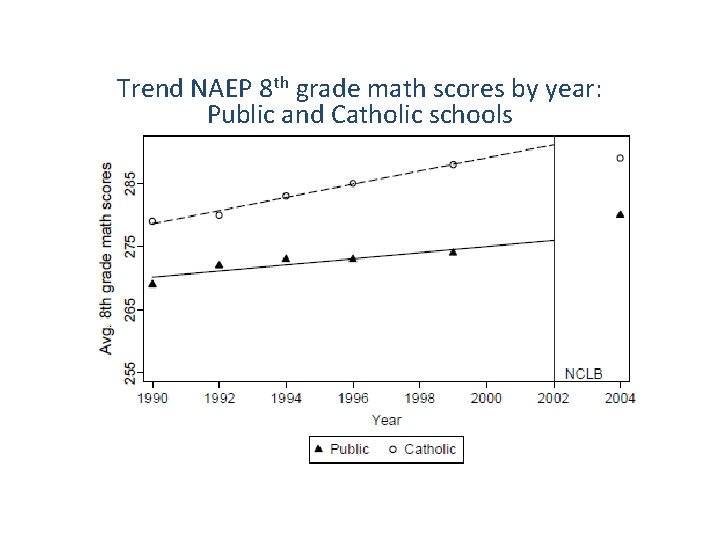 Trend NAEP 8 th grade math scores by year: Public and Catholic schools 