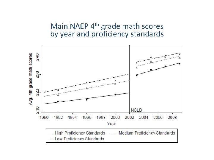 Main NAEP 4 th grade math scores by year and proficiency standards 