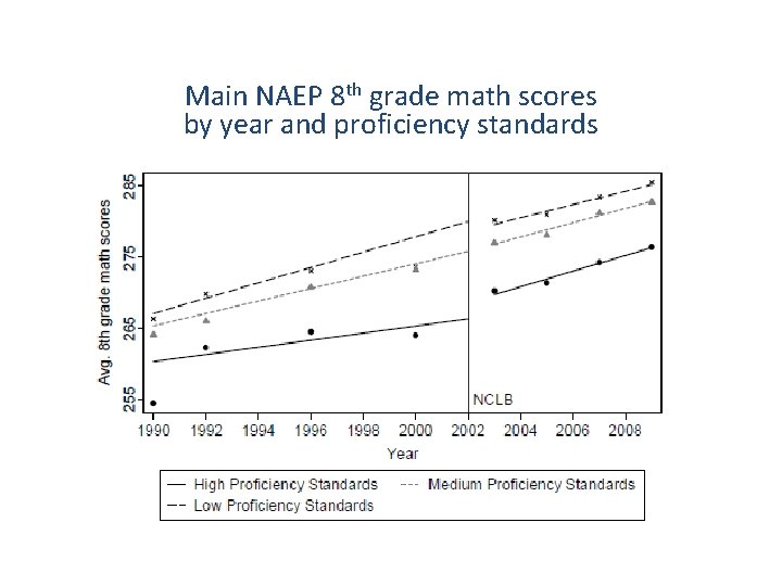 Main NAEP 8 th grade math scores by year and proficiency standards 