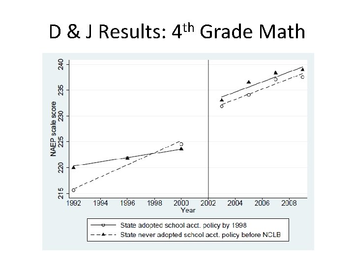 D & J Results: 4 th Grade Math 