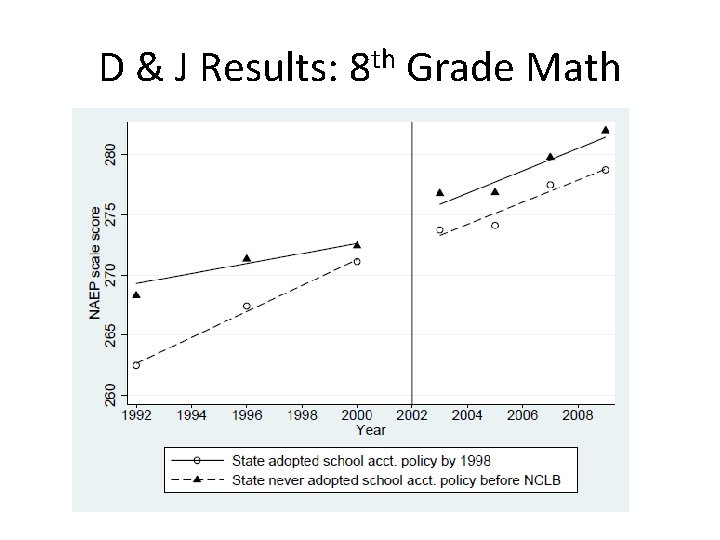 D & J Results: 8 th Grade Math 